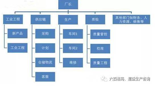 工廠組織結構圖暴露的7個常犯錯誤 網絡工程視域下的深度剖析